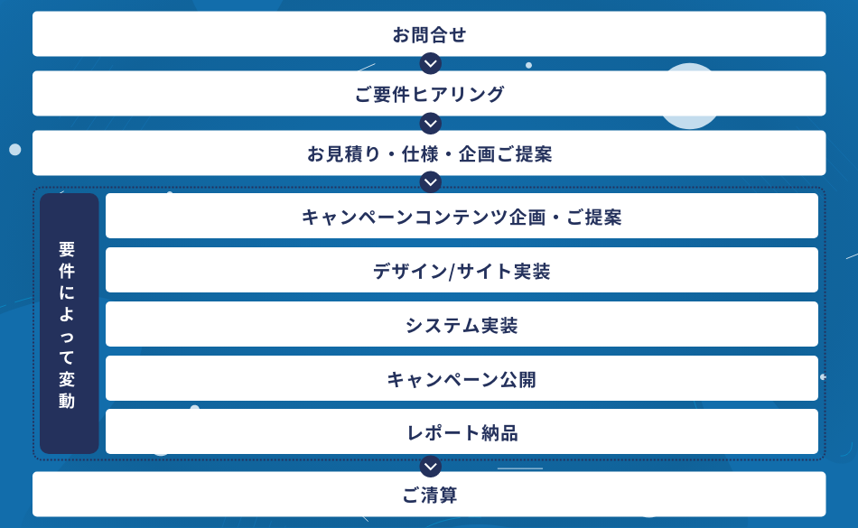 お問合せ→ご用件ヒアリング→お見積り・仕様・企画ご提案→
【要件によって変動】キャンペーンコンテンツ企画・ご提案→デザイン/サイト実装→システム実装→キャンペーン公開→レポート納品→ご清算