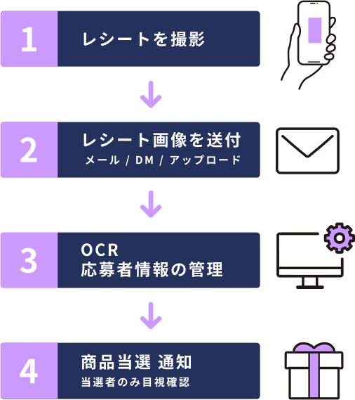 レシートキャンペーンフローイメージ