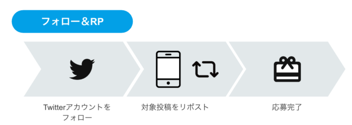 Twitter フォロー&RPキャンペーン