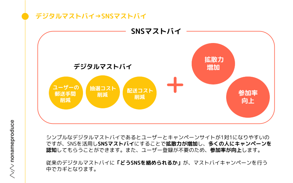 SNSで拡散もできる】マストバイキャンペーンガイド - 株式会社NONAME Produce(n2p)｜デジタルプロモーション企画・制作